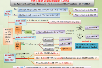 Tổng hợp sơ đồ tư duy tất cả các môn học cho kỳ thi THPT Quốc Gia